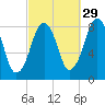 Salem tide chart for Sunday, September 29, 2024