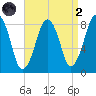 Salem tide chart for Monday, September 2, 2024