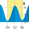 Salem tide chart for Tuesday, September 3, 2024