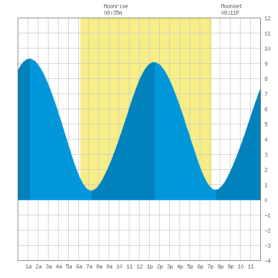 Salem tide chart for Thursday, September 5, 2024