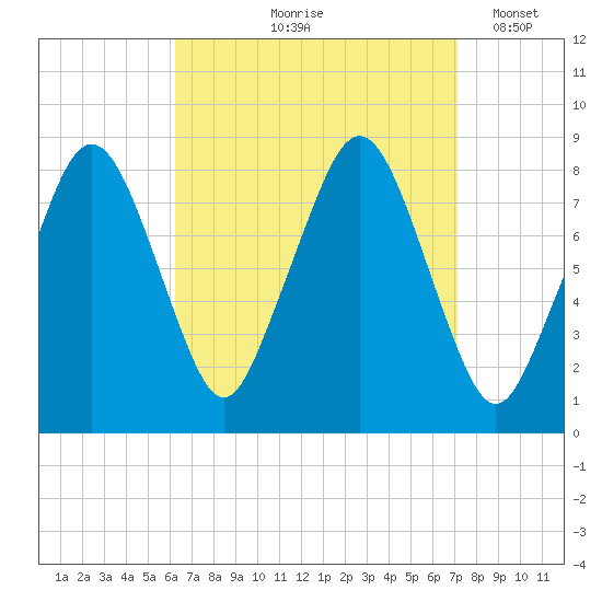 Salem tide chart for Saturday, September 7, 2024