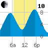 Salem tide chart for Thursday, October 10, 2024