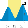 Salem tide chart for Saturday, October 12, 2024