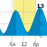 Salem tide chart for Sunday, October 13, 2024