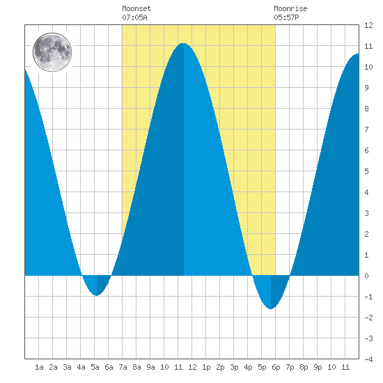 Salem tide chart for Thursday, October 17, 2024