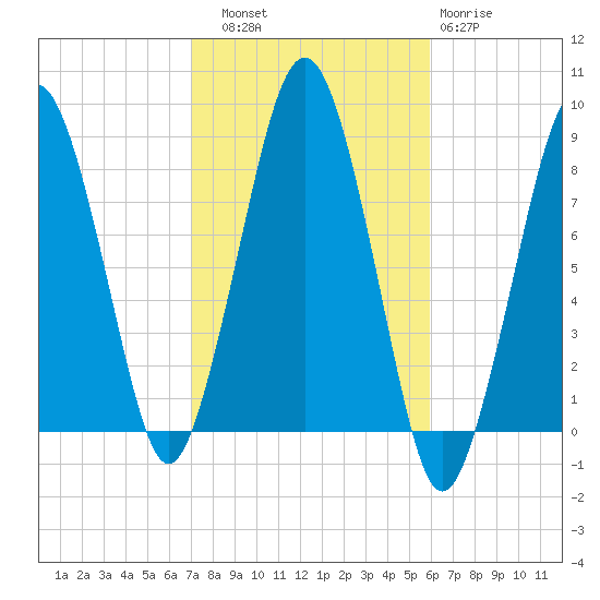 Salem tide chart for Friday, October 18, 2024