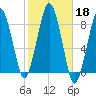 Salem tide chart for Friday, October 18, 2024