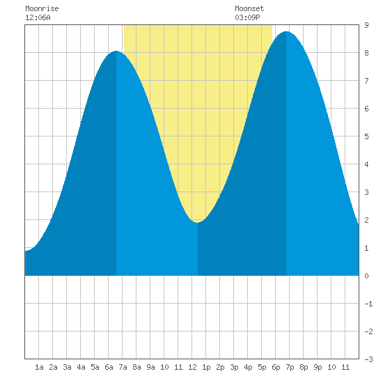 Salem tide chart for Friday, October 25, 2024
