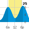 Salem tide chart for Friday, October 25, 2024