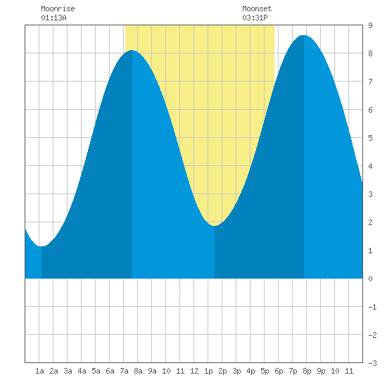 Salem tide chart for Saturday, October 26, 2024