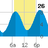 Salem tide chart for Saturday, October 26, 2024