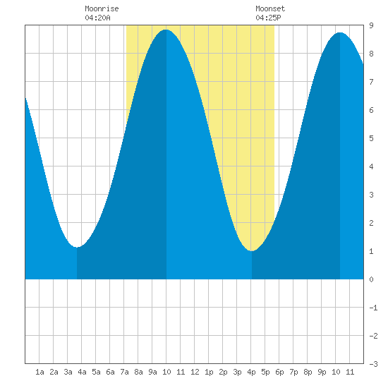 Salem tide chart for Tuesday, October 29, 2024