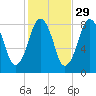 Salem tide chart for Tuesday, October 29, 2024