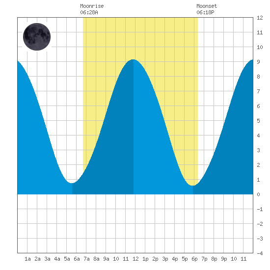 Salem tide chart for Wednesday, October 2, 2024