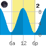 Salem tide chart for Wednesday, October 2, 2024