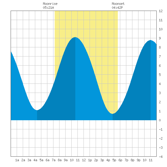 Salem tide chart for Wednesday, October 30, 2024