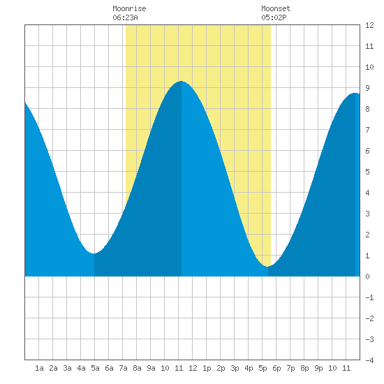Salem tide chart for Thursday, October 31, 2024