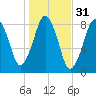 Salem tide chart for Thursday, October 31, 2024