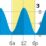 Salem tide chart for Thursday, October 3, 2024
