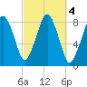 Salem tide chart for Friday, October 4, 2024