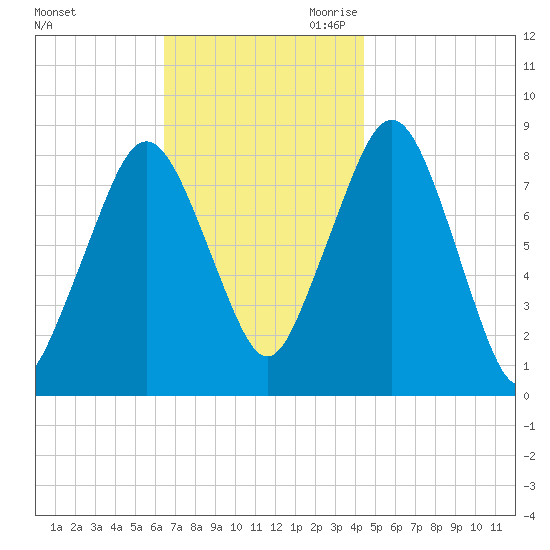 Salem tide chart for Sunday, November 10, 2024