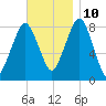 Salem tide chart for Sunday, November 10, 2024
