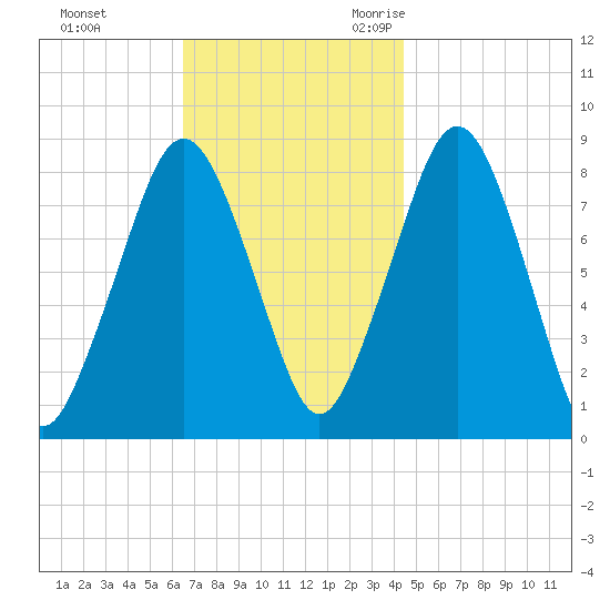 Salem tide chart for Monday, November 11, 2024