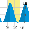 Salem tide chart for Wednesday, November 13, 2024