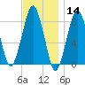 Salem tide chart for Thursday, November 14, 2024