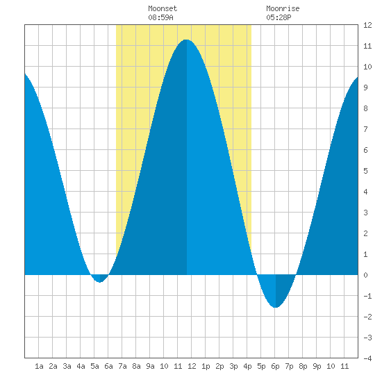 Salem tide chart for Sunday, November 17, 2024