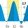 Salem tide chart for Sunday, November 17, 2024