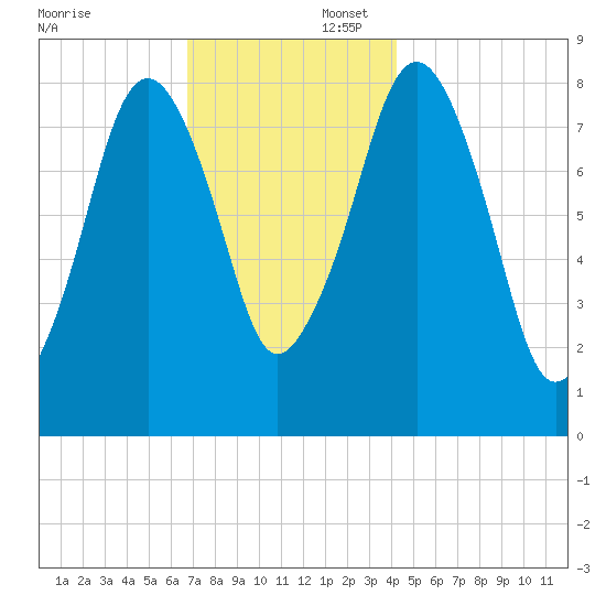 Salem tide chart for Saturday, November 23, 2024