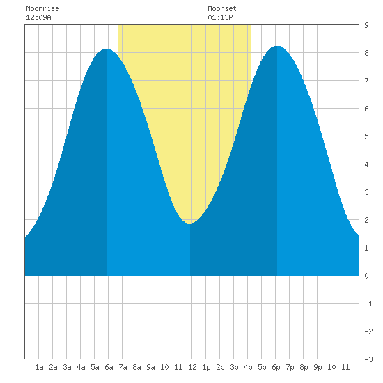 Salem tide chart for Sunday, November 24, 2024