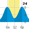 Salem tide chart for Sunday, November 24, 2024