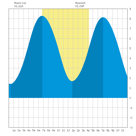 Salem tide chart for Monday, November 25, 2024