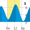 Salem tide chart for Sunday, November 3, 2024