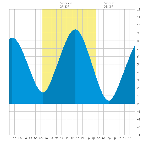 Salem tide chart for Monday, November 4, 2024