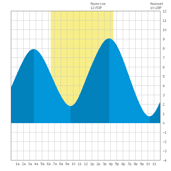 Salem tide chart for Friday, November 8, 2024