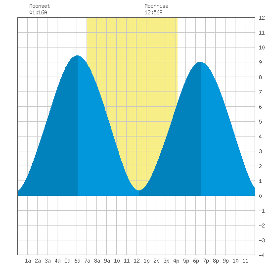 Salem tide chart for Tuesday, December 10, 2024