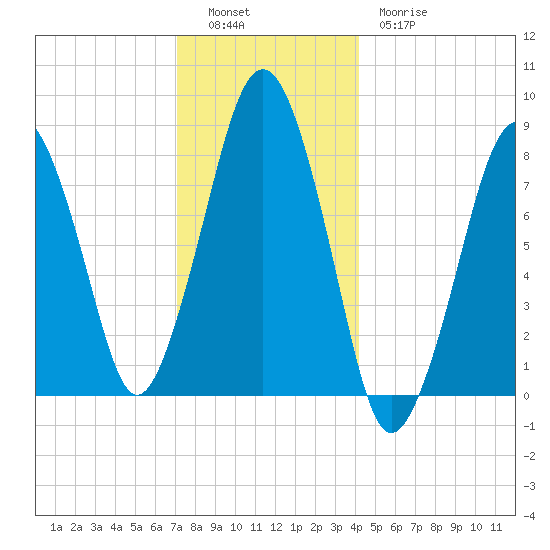 Salem tide chart for Monday, December 16, 2024
