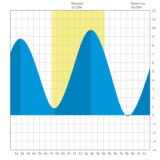 Salem tide chart for Thursday, December 19, 2024