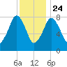 Salem tide chart for Tuesday, December 24, 2024