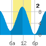 Salem tide chart for Monday, December 2, 2024
