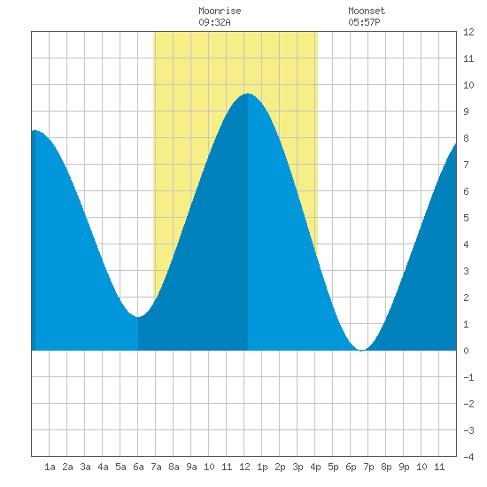 Salem tide chart for Tuesday, December 3, 2024