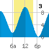Salem tide chart for Tuesday, December 3, 2024