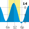 Salem tide chart for Tuesday, January 14, 2025