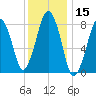 Salem tide chart for Wednesday, January 15, 2025