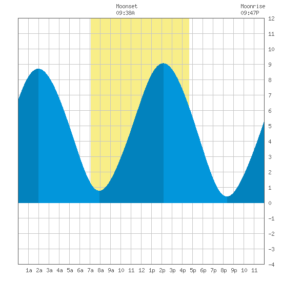 Salem tide chart for Saturday, January 18, 2025
