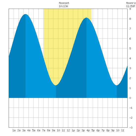 Salem tide chart for Monday, January 20, 2025