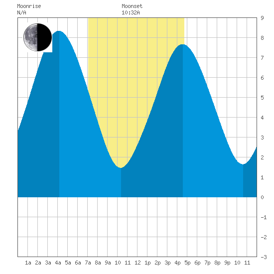 Salem tide chart for Tuesday, January 21, 2025